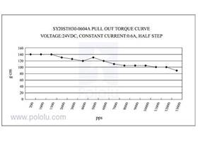 Pull-out torque of stepper motor bipolar, 200 steps per rev, 20x30mm, 3.9V, 600mA